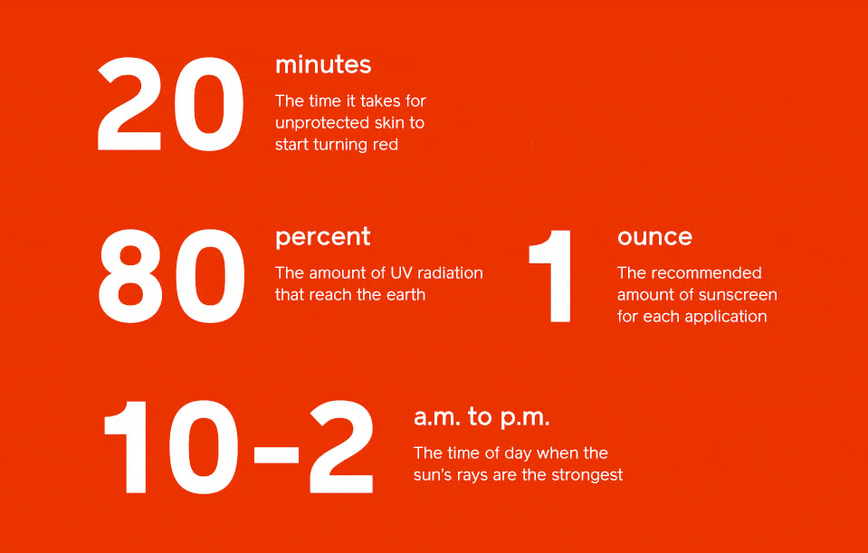 Takes 20 minutes for unprotected skin to turn red. 1 ounce is the recommended amount of sunscreen per application.