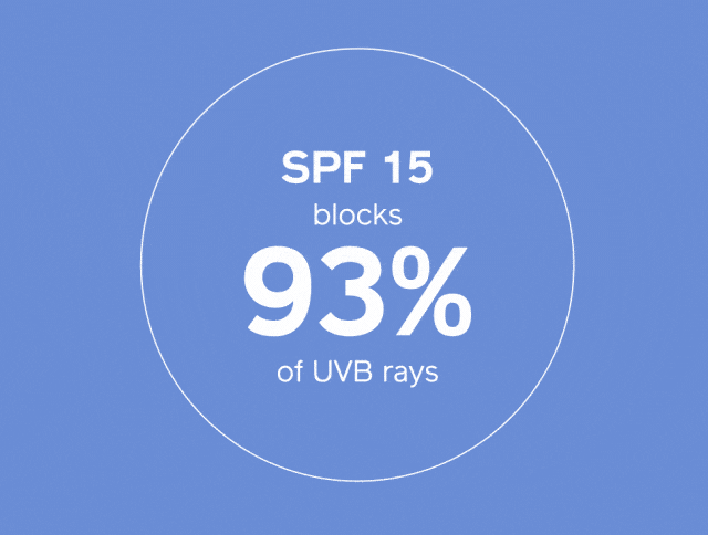 SPF 15 block 93% of UVB rays. SPF 30 block 97% of UVB rays. SPF 50 block 98% of UVB rays.