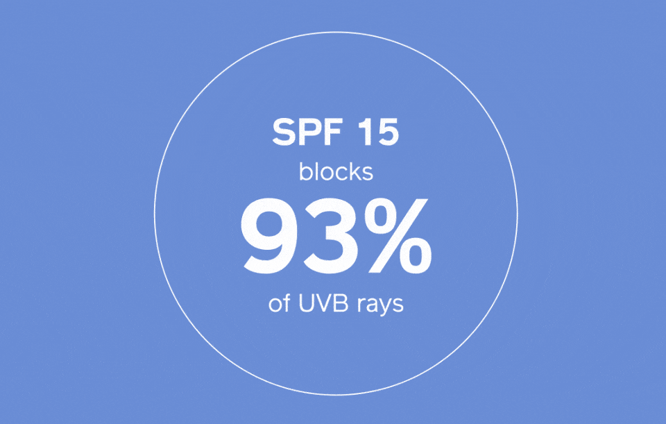SPF 15 block 93% of UVB rays. SPF 30 block 97% of UVB rays. SPF 50 block 98% of UVB rays.